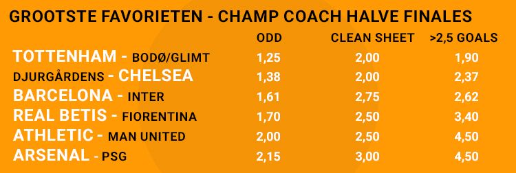 Champ Coach Odds 10 Favorieten Hf 1