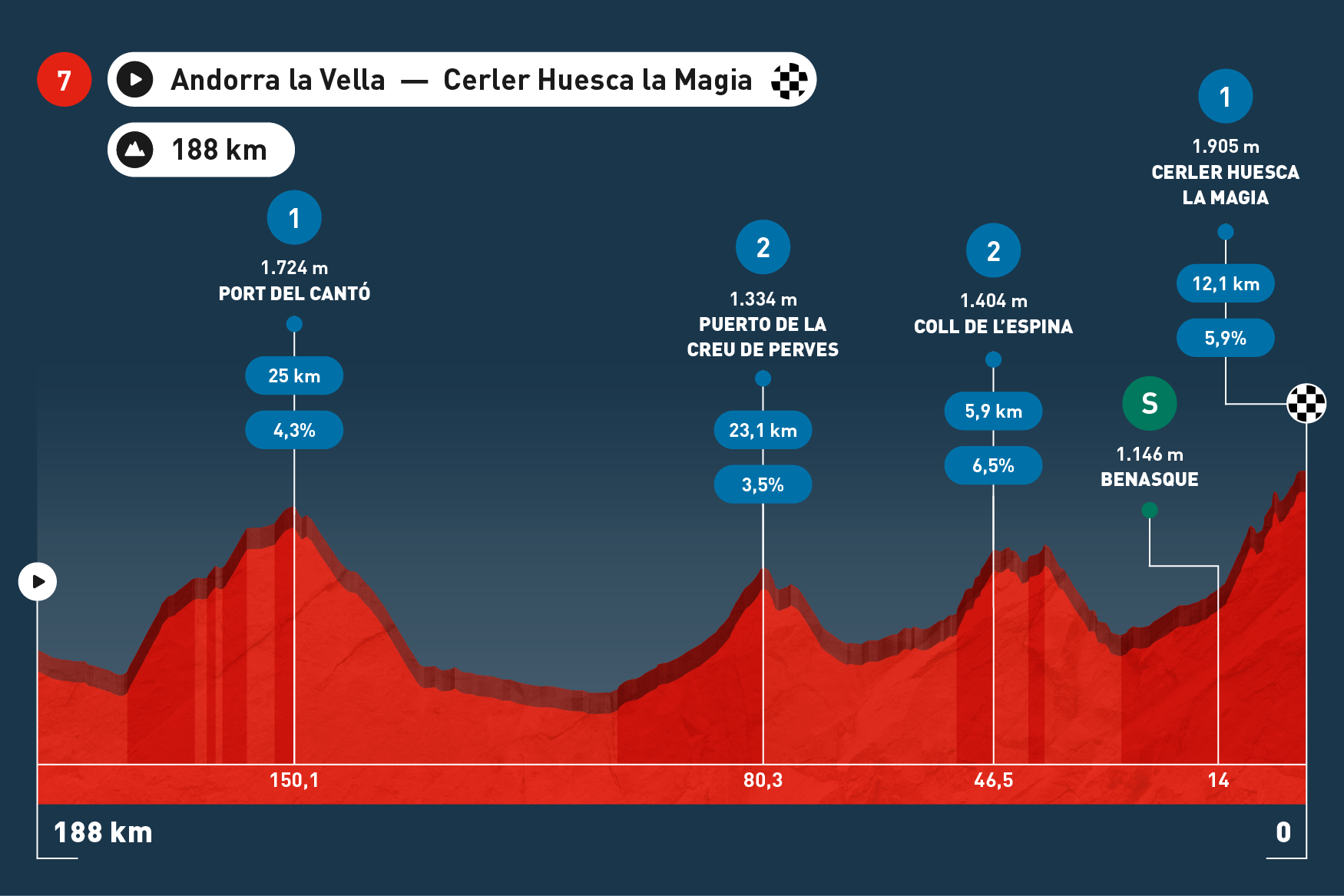 Stage Maps   Espana 2025 V1 598x430 Stage 7