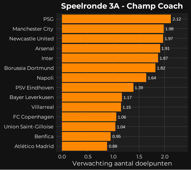 Speelronde 3 a   Verwachting Aantal Doelpunten
