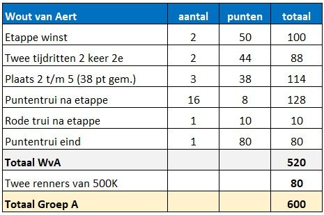 Groep A1