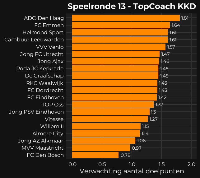 Top Coach Kkd Aantal Doelpunten