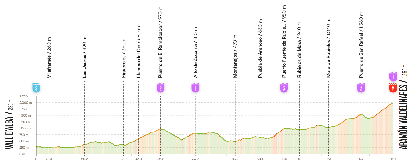Vuelta Etappe7