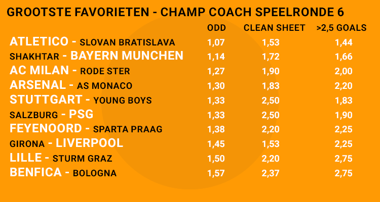 Champ Coach Odds 10 Favorieten S R6