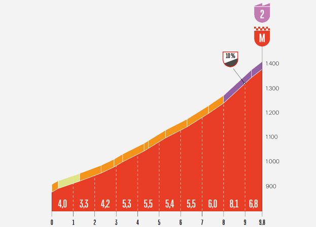 Vuelta Stage2