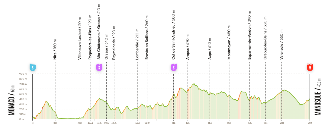 Vuelta Etappe2km