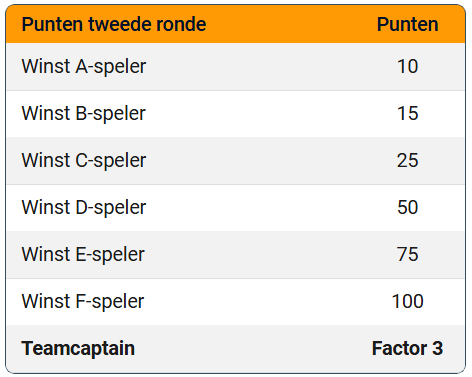 Punten Ronde 2