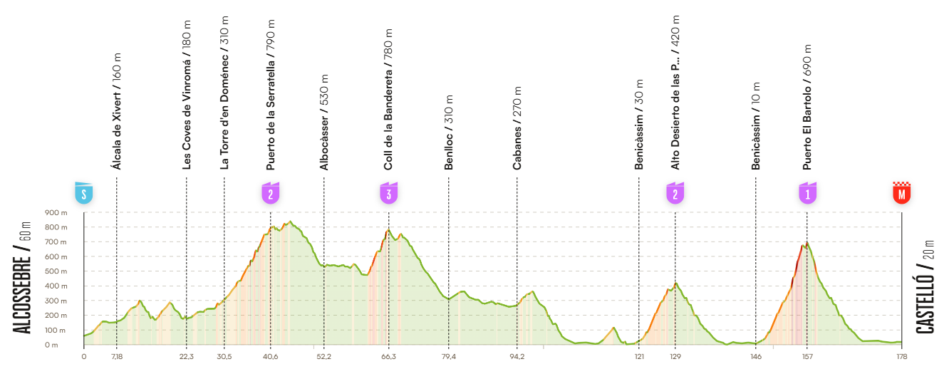 Vuelta Etappe6