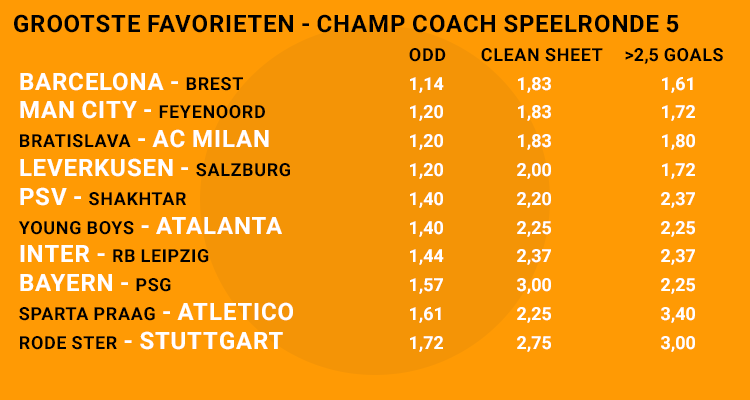 Champ Coach Speelronde 5 Tips