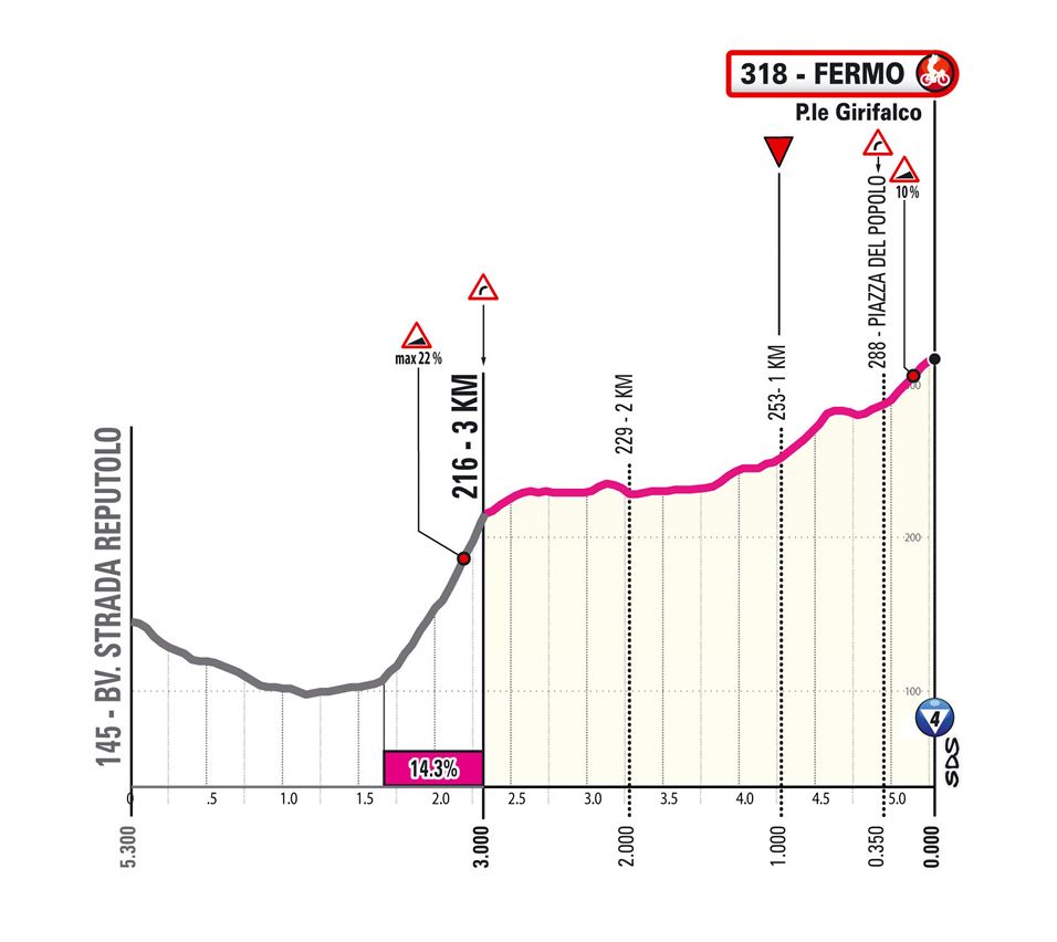 Etappe8 Last5km