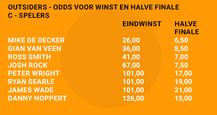 Darts Categorie C Odds