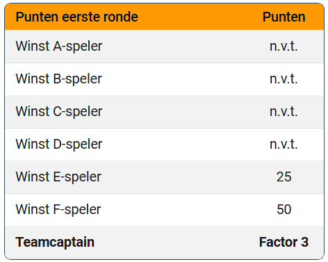 Punten Ronde 1