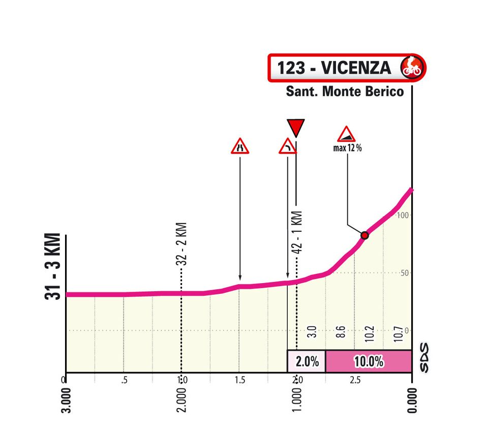 Etappe 13 Profil Last 3