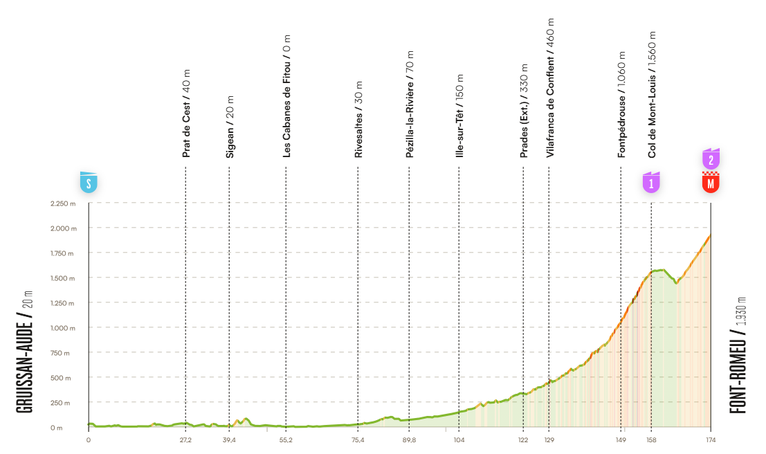 Vuelta Etappe3