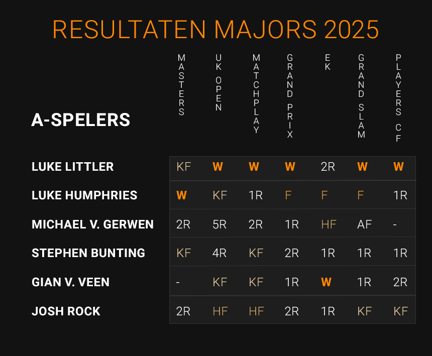 Resultaten Majors a Categorie