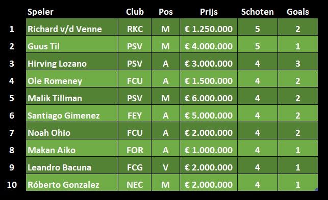 Schoten Op Goal