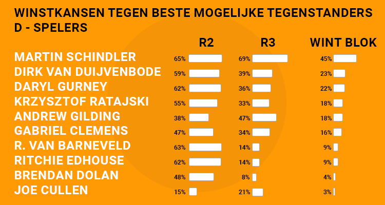 Darts Categorie D Odds R2 R3