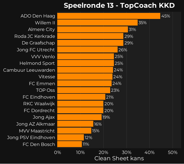 Top Coach Kkd Speelronde 13