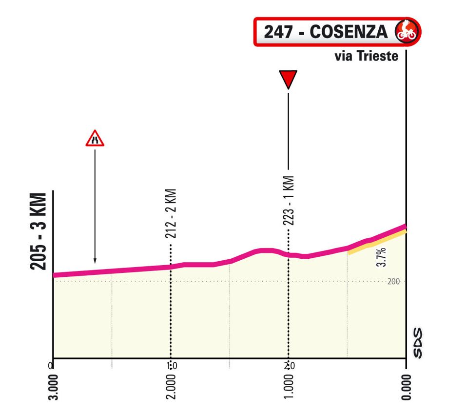 Etappe4 Last3km