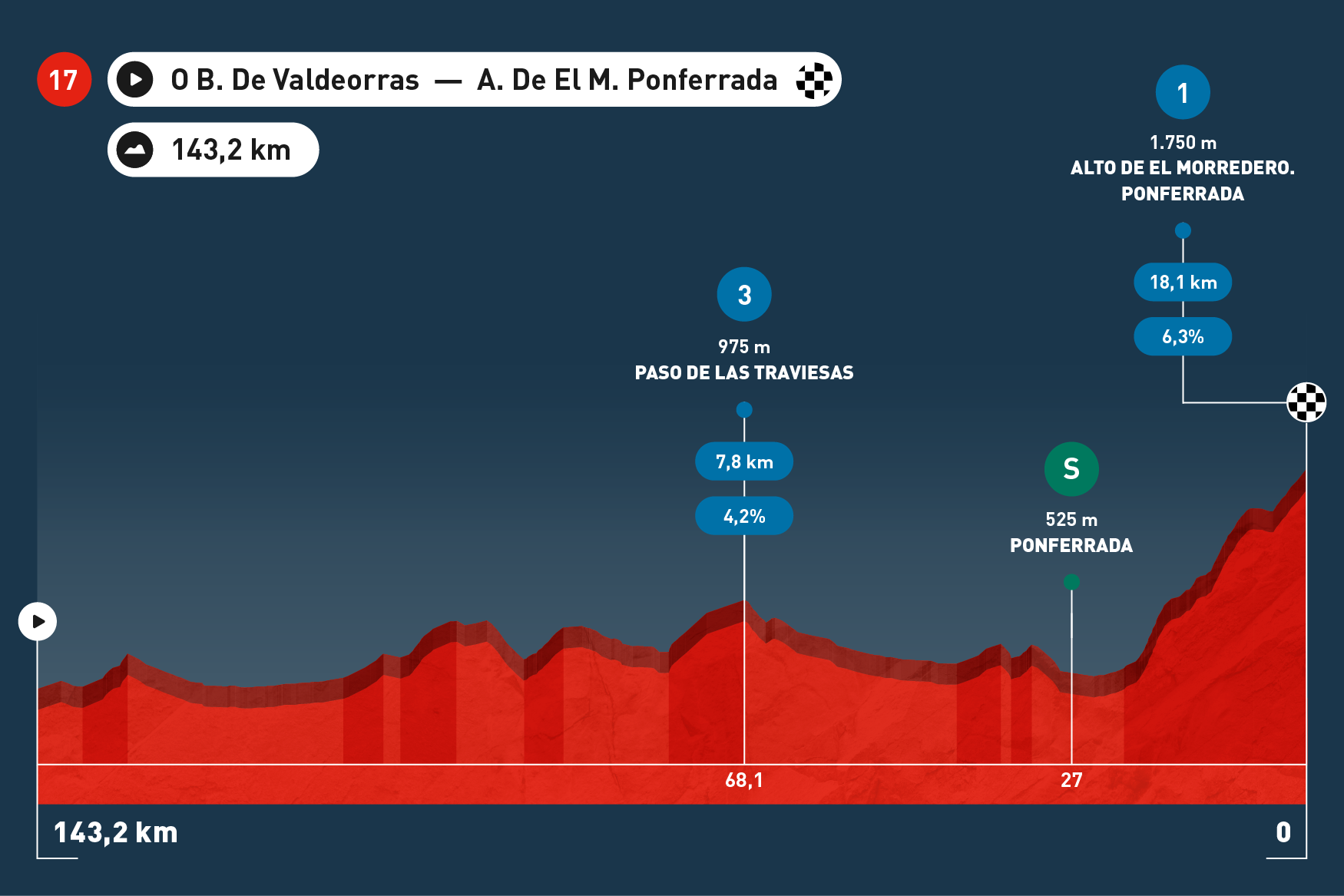 Stage Maps   Espana 2025 V1 598x430 Stage 17