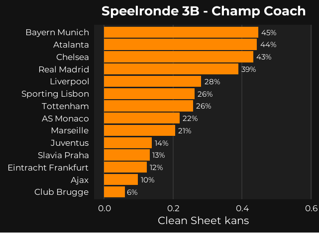 Rplot 3b Clean Sheet
