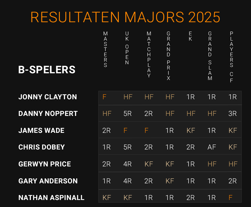 Resultaten Majors B Categorie