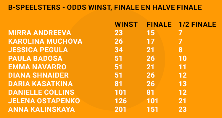 Australian Open Odds Vrouwen B