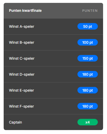 Kwartfinalescoritocaptainpunten