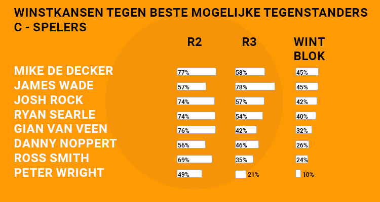 Darts Categorie C Odds R2 R3